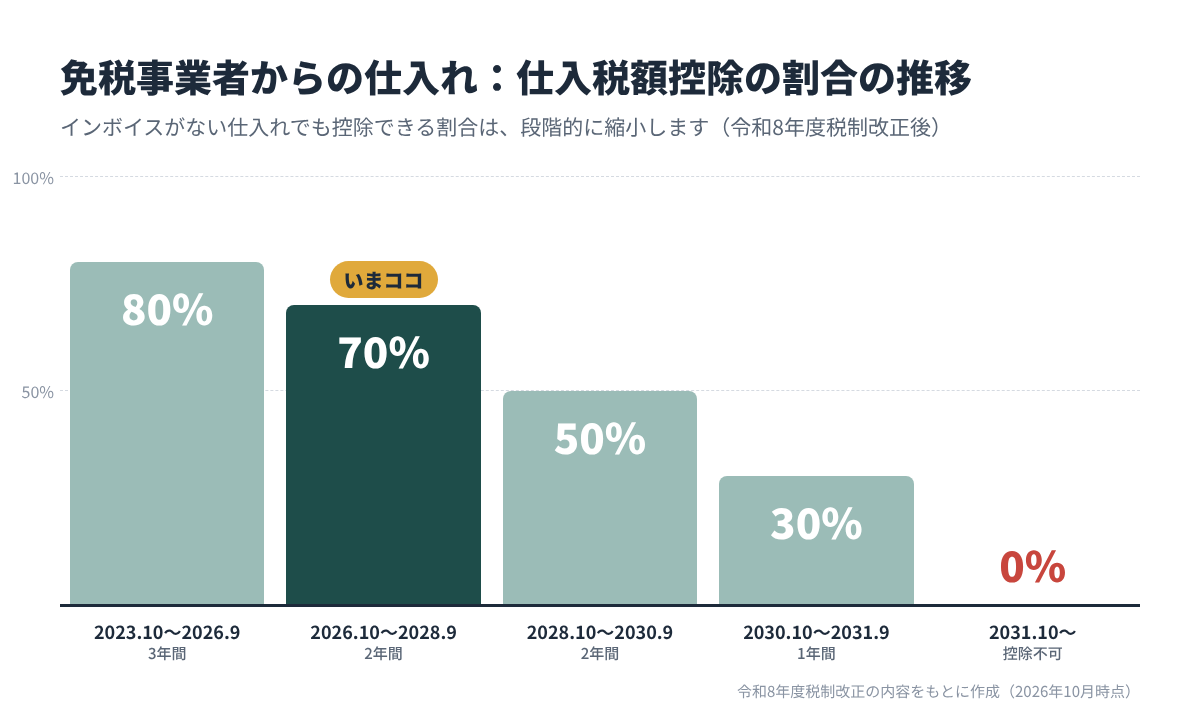 免税事業者からの仕入れに係る仕入税額控除の割合の推移:2026年9月まで80%、2028年9月まで70%、2030年9月まで50%、2031年9月まで30%、2031年10月以降は控除不可